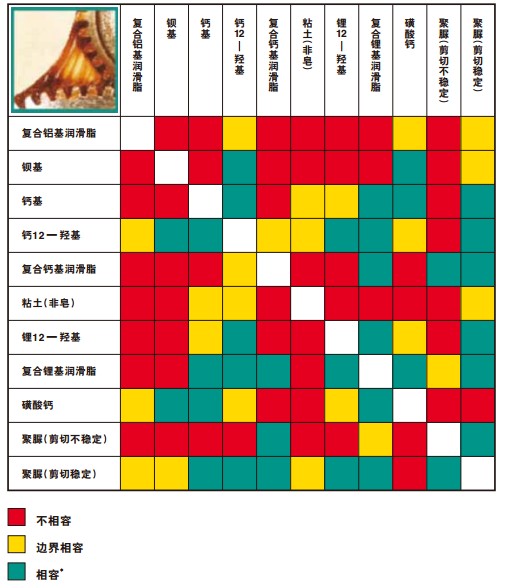 不同类型润滑脂相容性参考表
