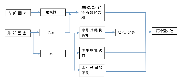 润滑脂失效原因分析图