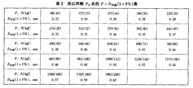 表2