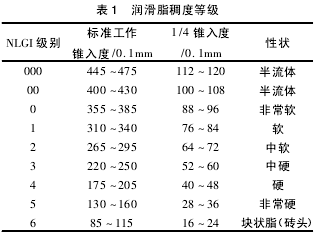 润滑脂稠度等级及对应锥入度大小